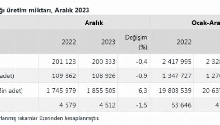 Tavuk yumurtası üretimi artarken, tavuk-hindi eti üretimi azaldı