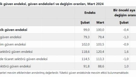 Ekonomik güven ‘100’ledi!