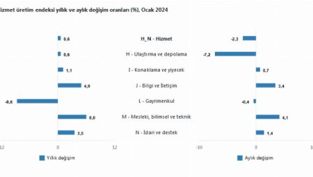 Hizmet üretiminde gayrimenkulde gerileme