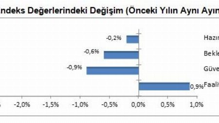 İnşaat hizmet sektörü yönünü arıyor