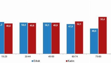 Sayılarla kadın verileri açıklandı… Kadınlar erkeklerden 5,5 yıl uzun yaşıyor