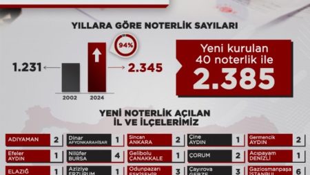 40 yeni noterlik daha kuruldu