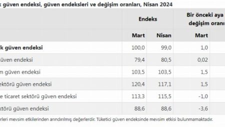 Ekonomik güven endeksi 1 puan azaldı