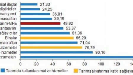 Tarımsal girdiler artışta… Veteriner harcamaları revaçta