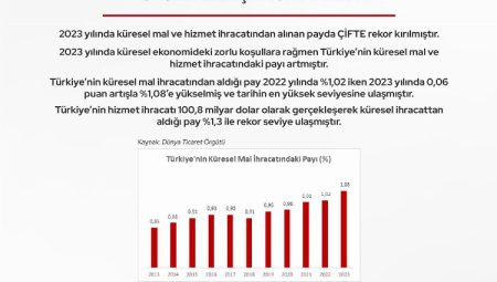 Türkiye ihracatında çifte rekor!