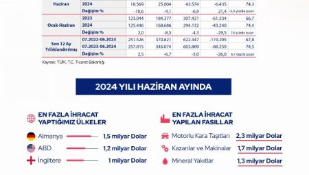 Dış ticaret verileri açıklandı