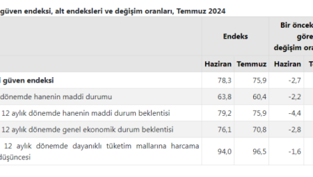 Tüketici Güven Endeksi açıklandı