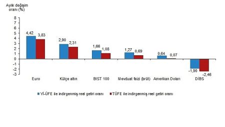 Finansal Yatırım Araçlarının Gerçek Getiri Oranları, Mart 2025