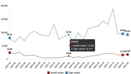 Konut Satış İstatistikleri, Mart 2025