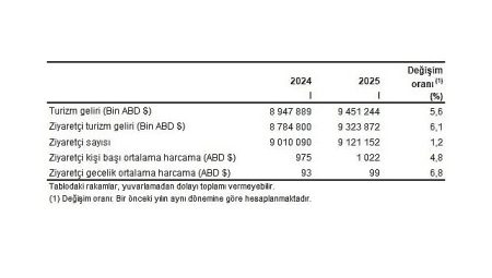 Turizm İstatistikleri, I. Çeyrek: Ocak-Mart, 2025