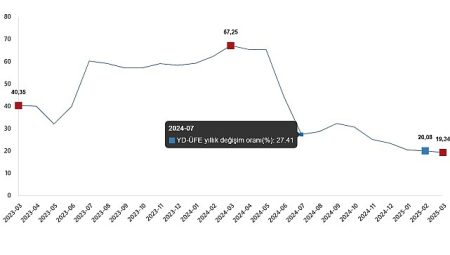 Yurt Dışı Üretici Fiyat Endeksi, Mart 2025