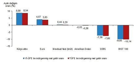 Finansal Yatırım Araçlarının Gerçek Getiri Oranları, Nisan 2025