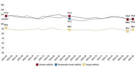 Hizmet, Perakende Ticaret ve İnşaat İnanç Endeksleri, Mayıs 2025