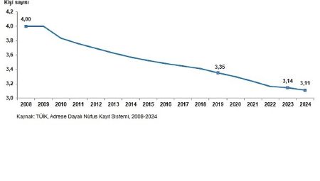 İstatistiklerle Aile, 2024