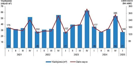 Yapı Müsaade İstatistikleri, I. Çeyrek: Ocak-Mart 2025