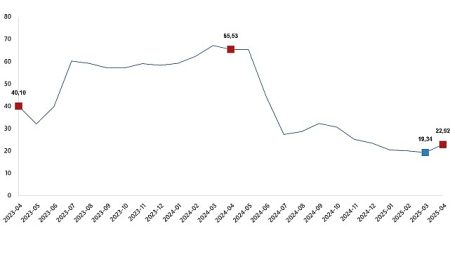Yurt Dışı Üretici Fiyat Endeksi, Nisan 2025