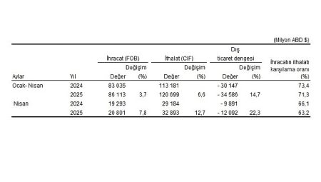 Dış Ticaret İstatistikleri, Nisan 2025