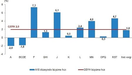 Dönemsel Gayrisafi Yurt İçi Hasıla, I. Çeyrek: Ocak-Mart, 2025