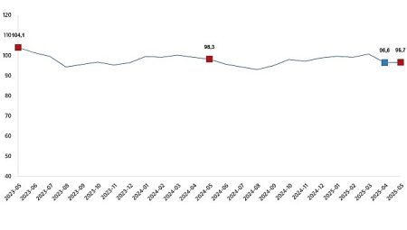 Ekonomik inanç endeksi 96,7 oldu