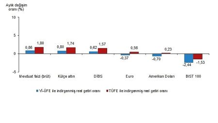 Finansal Yatırım Araçlarının Gerçek Getiri Oranları, Mayıs 2025