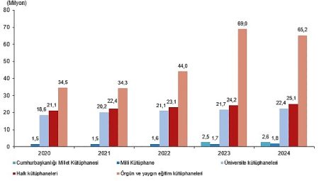 Kütüphane İstatistikleri, 2024