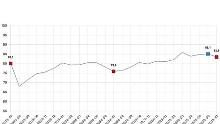 Tüketici itimat endeksi 83,5 oldu