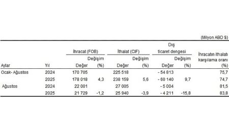 Dış Ticaret İstatistikleri, Ağustos 2025