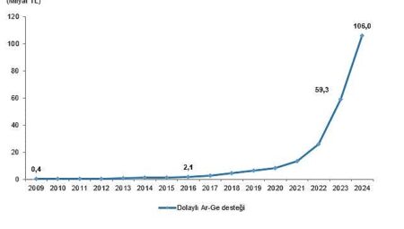 Dolaylı Ar-Ge Teşvikleri, 2024