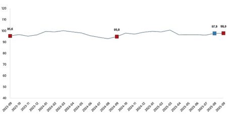 Ekonomik İnanç Endeksi, Eylül 2025