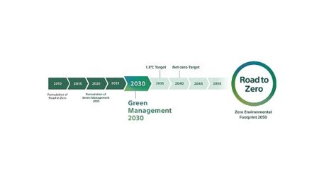 Sony Küme “Green Management 2030” Orta Vadeli Çevresel Gayelerini Açıkladı
