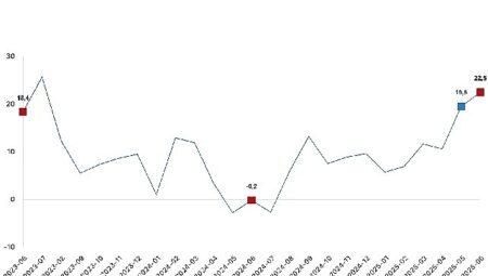 Ticaret satış hacmi yıllık yüzde 22,5 arttı, perakende satış hacmi yıllık yüzde 14,7 arttı